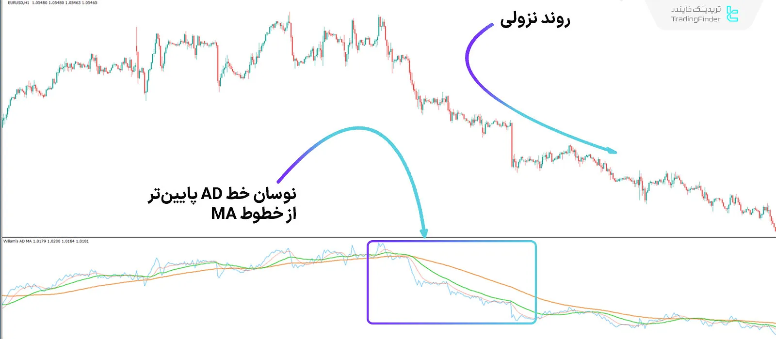 شرایط روند نزولی