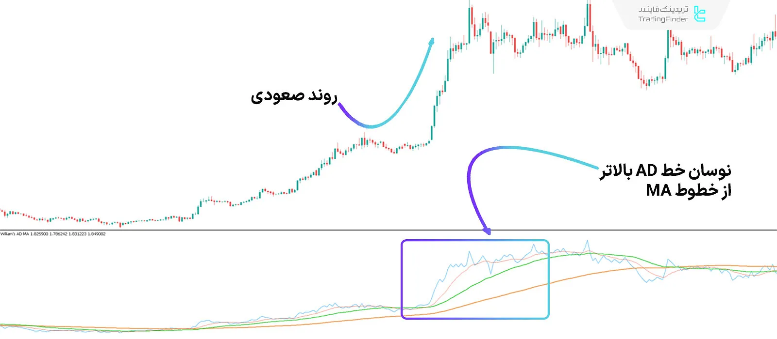 شرایط روند صعودی