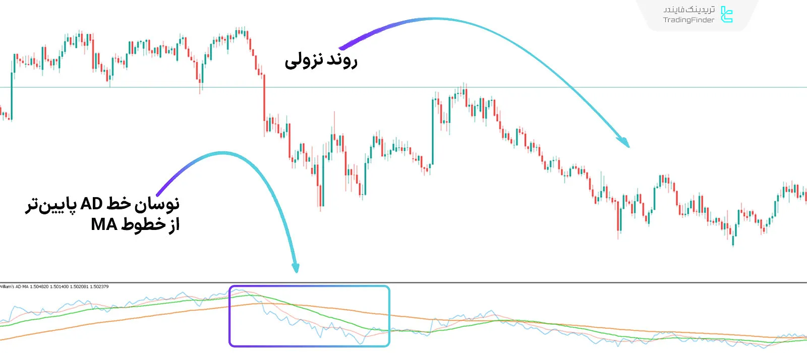 شرایط روند نزولی