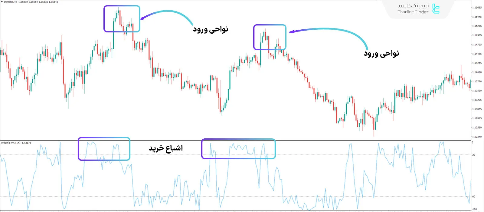 بررسی اندیکاتور در روند نزولی