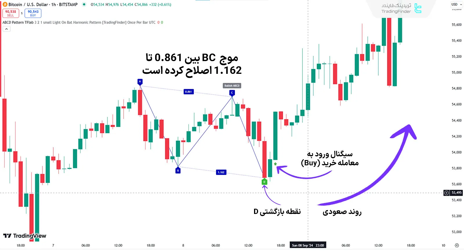 روند صعودی اندیکاتور