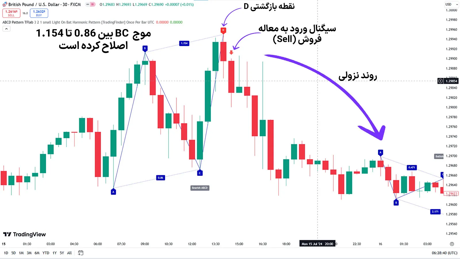 روند نزولی اندیکاتور