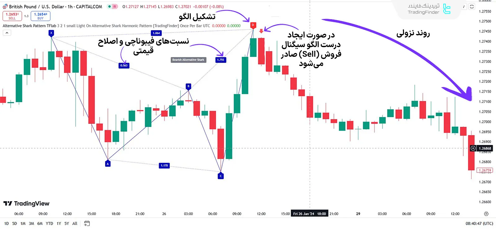 اندیکاتور در روند نزولی