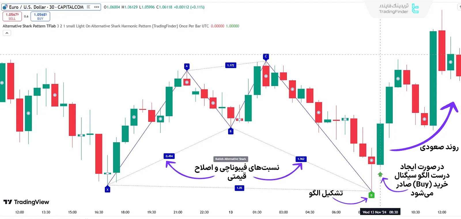 اندیکاتور در روند صعودی