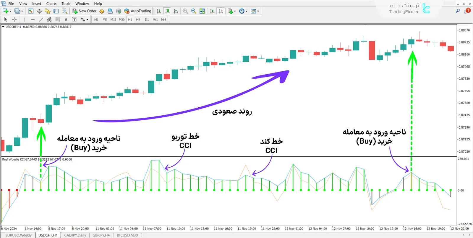 دانلود اندیکاتور واقعی CCI وودی (Real Woodie CCI) در متاتریدر 4 - رایگان 1