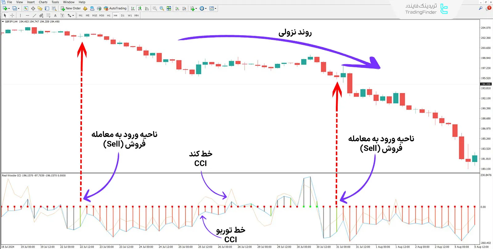 دانلود اندیکاتور واقعی CCI وودی (Real Woodie CCI) در متاتریدر 4 - رایگان 2