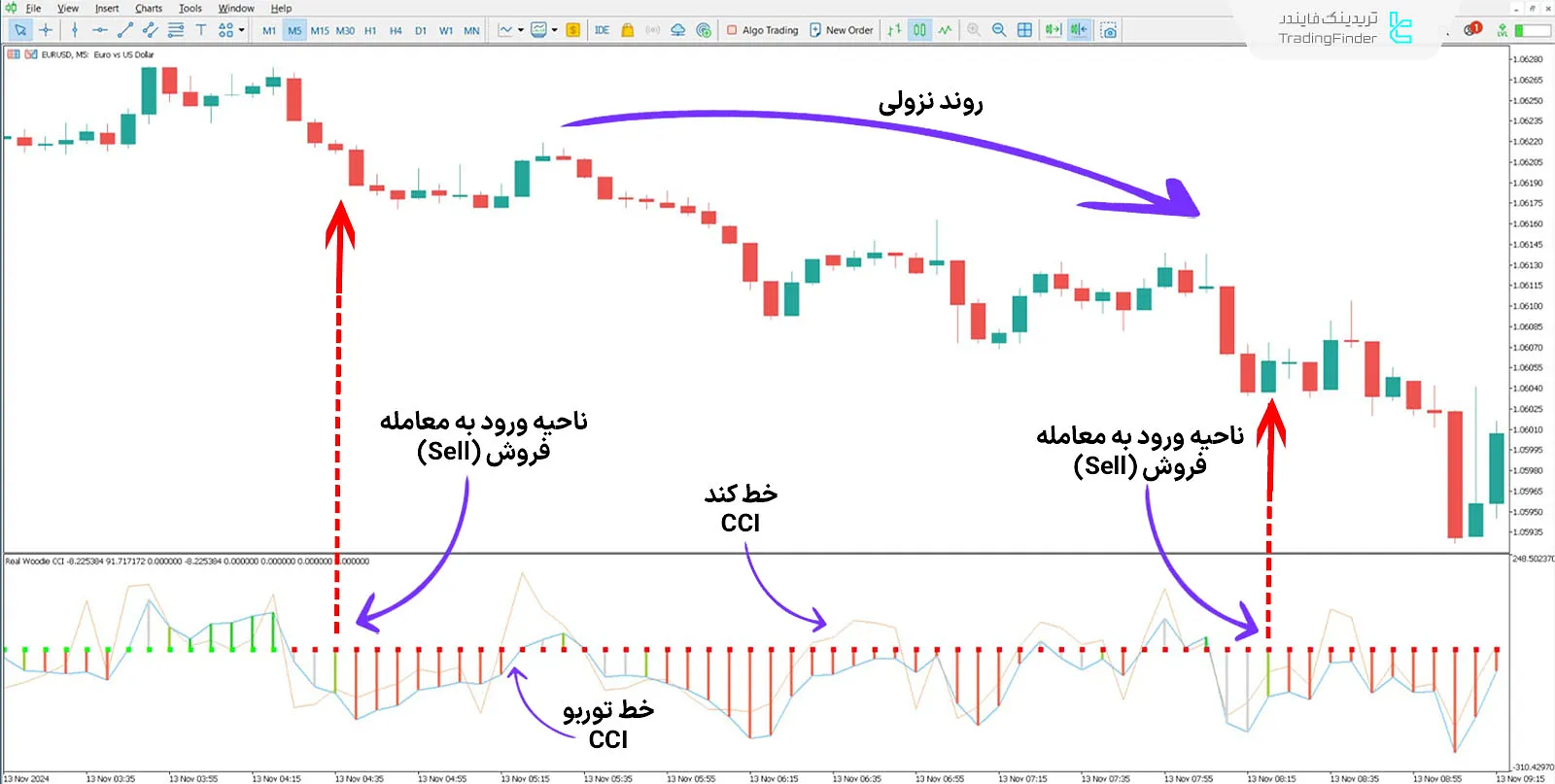دانلود اندیکاتور واقعی CCI وودی (Real Woodie CCI) در متاتریدر 5 - رایگان 2