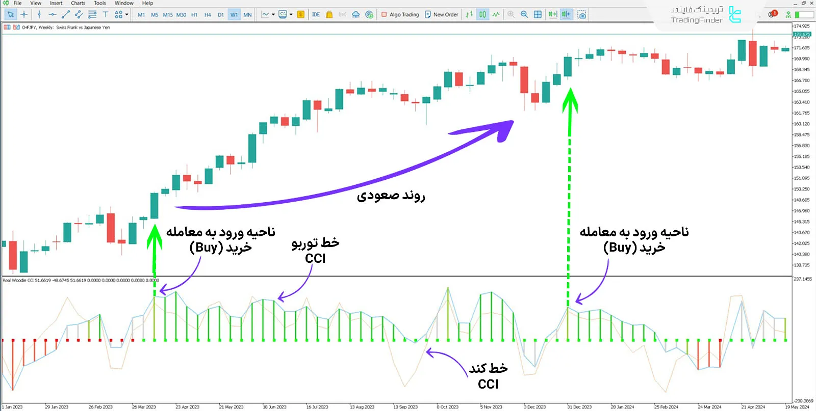 دانلود اندیکاتور واقعی CCI وودی (Real Woodie CCI) در متاتریدر 5 - رایگان 1
