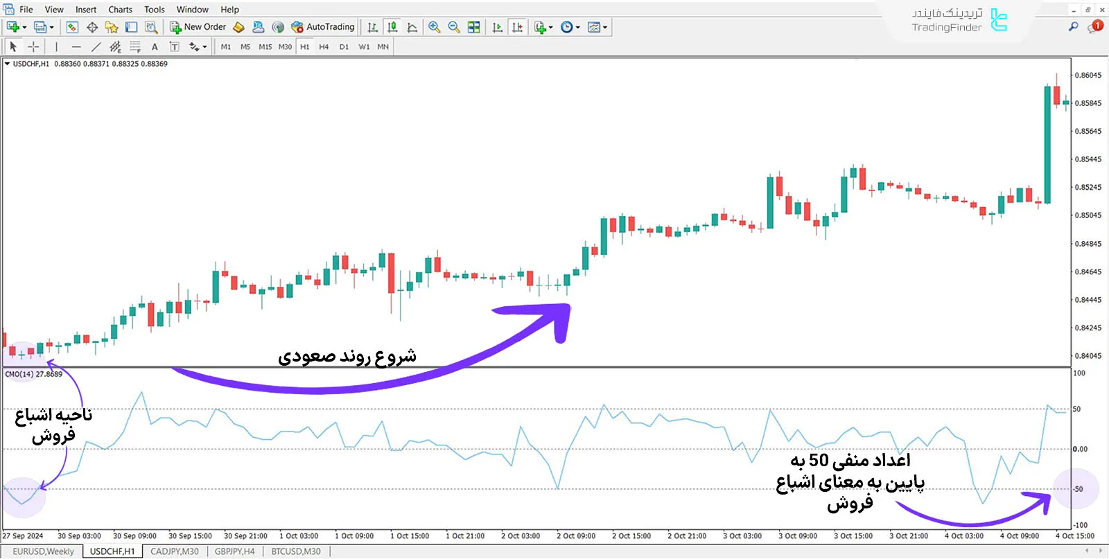 دانلود اندیکاتور مومنتوم چاند (Chande Momentum) برای متاتریدر 4 - رایگان 1