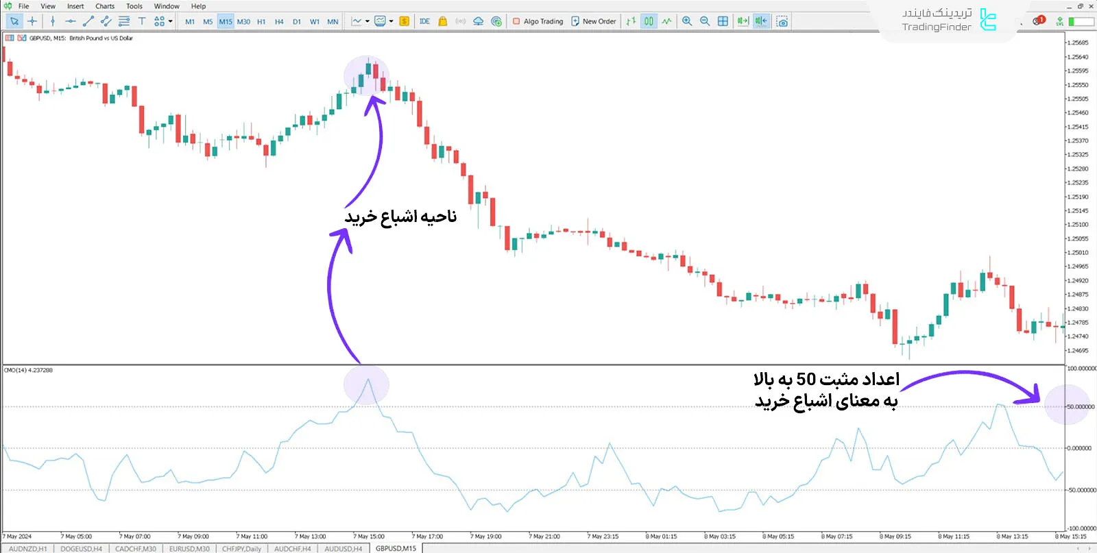 دانلود اندیکاتور مومنتوم چاند (Chande Momentum) برای متاتریدر 5 - رایگان 2
