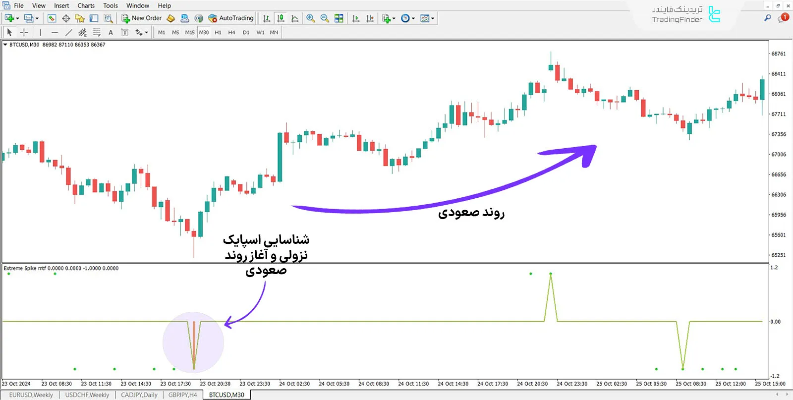 دانلود اندیکاتور حداکثر اسپایک ام تی اف (Extreme Spike MTF) برای متاتریدر 4 - رایگان 1