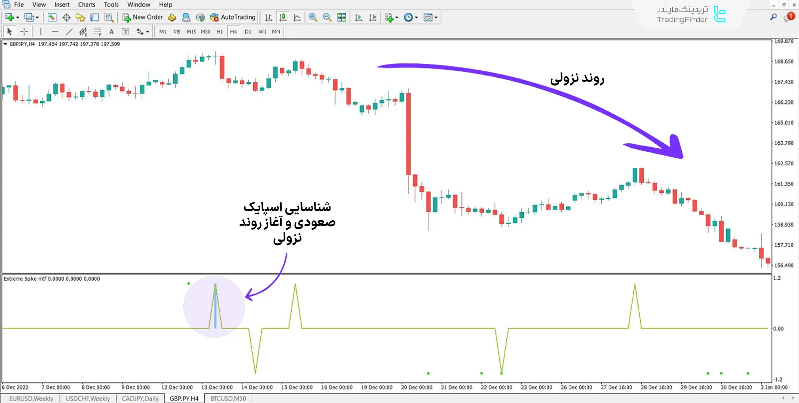 دانلود اندیکاتور حداکثر اسپایک ام تی اف (Extreme Spike MTF) برای متاتریدر 4 - رایگان 2