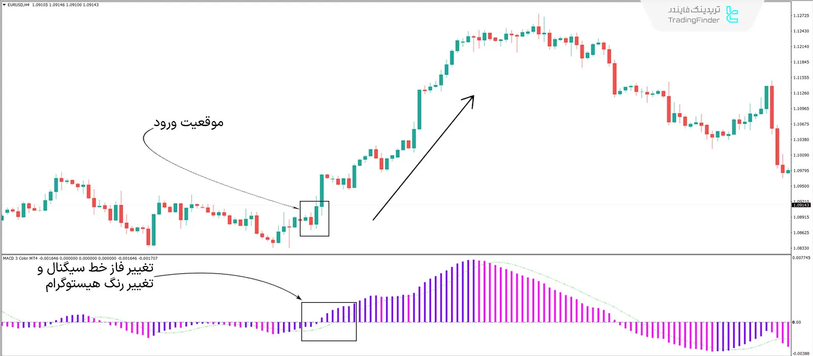 دانلود اندیکاتور مکدی 3 رنگ (MACD 3 Color Indicator) در متاتریدر 4 - رایگان 1