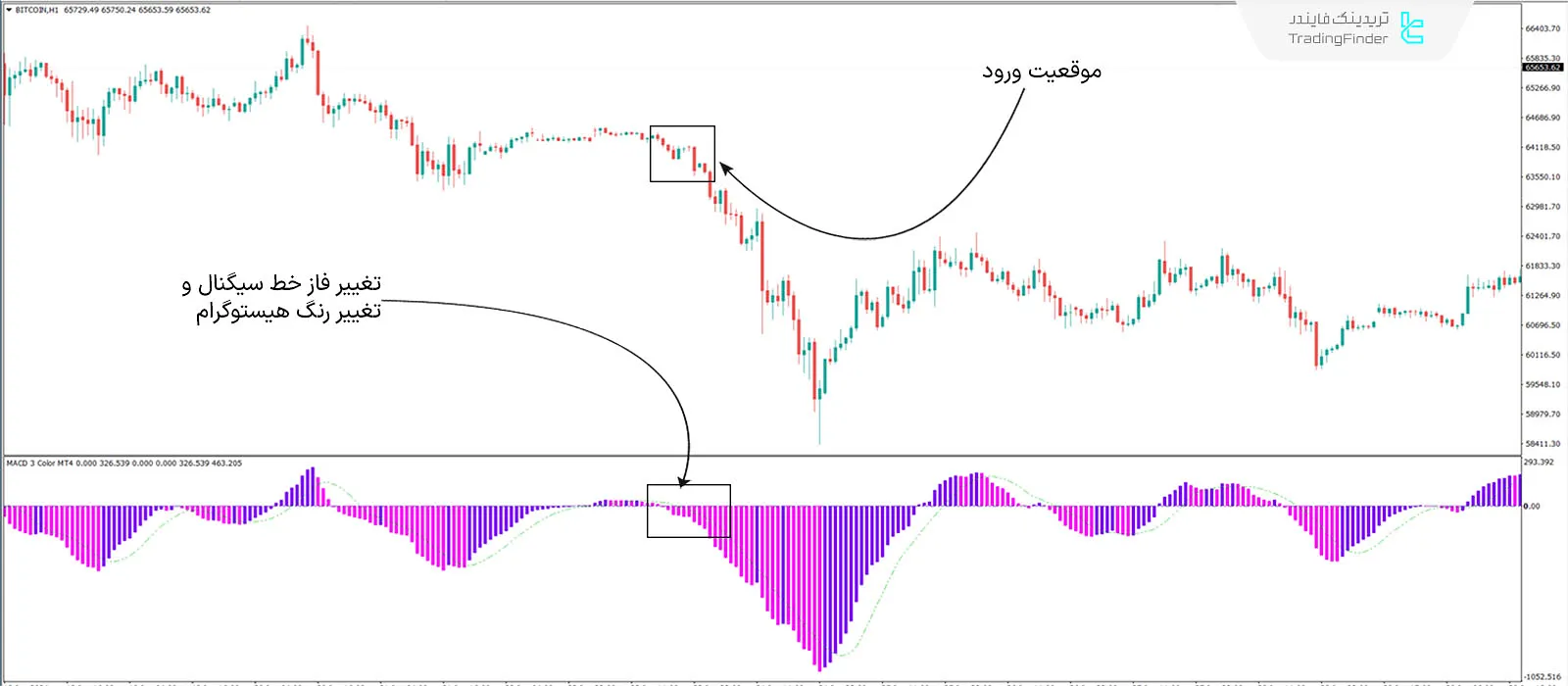 دانلود اندیکاتور مکدی 3 رنگ (MACD 3 Color Indicator) در متاتریدر 4 - رایگان 2