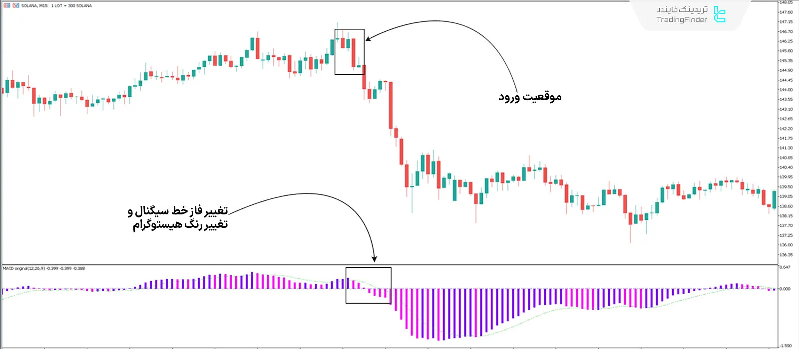 دانلود اندیکاتور مکدی 3 رنگ (MACD 3 Color Indicator) در متاتریدر 5 - رایگان 2
