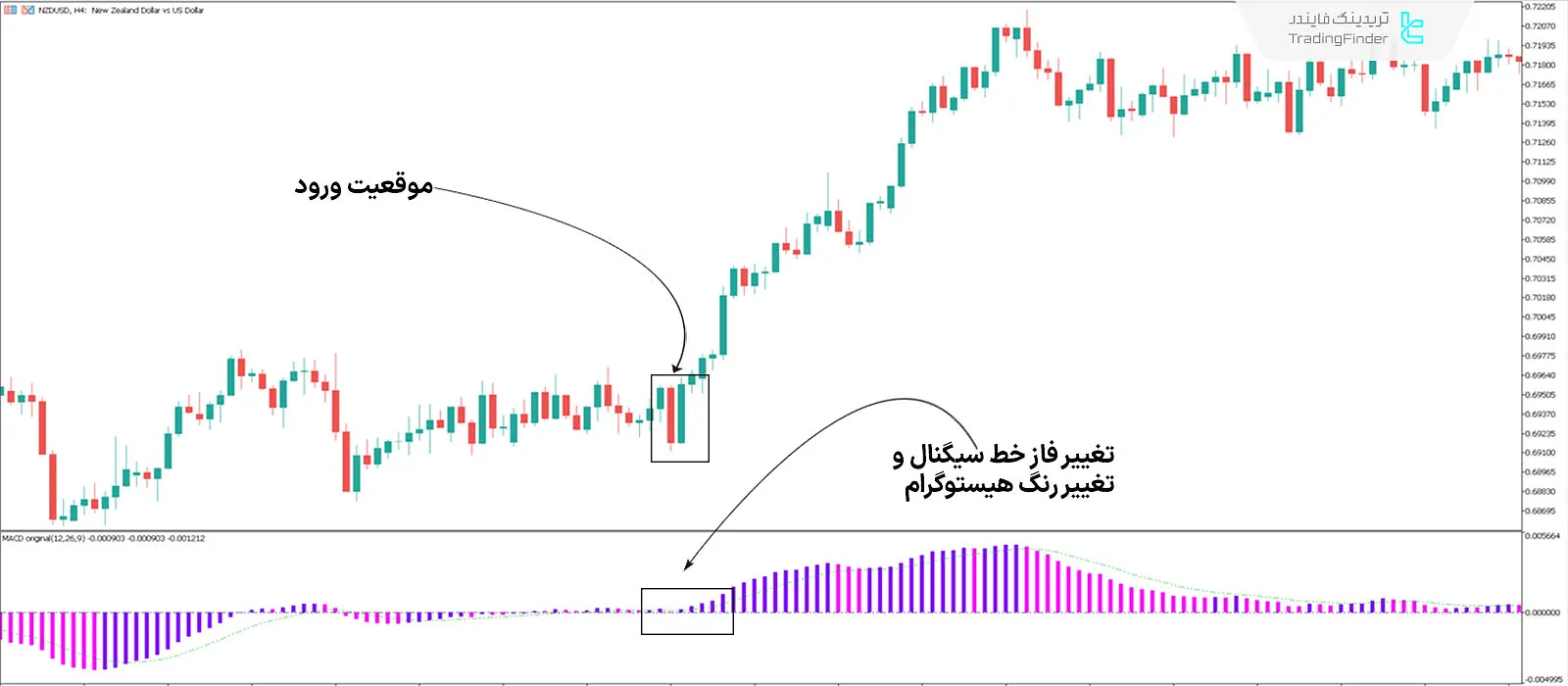 دانلود اندیکاتور مکدی 3 رنگ (MACD 3 Color Indicator) در متاتریدر 5 - رایگان 1
