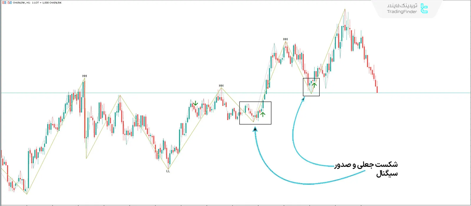 دانلود اندیکاتور سوپ لاکپشت (Turtle Soup) در سبک ICT متاتریدر 5 - رایگان 1