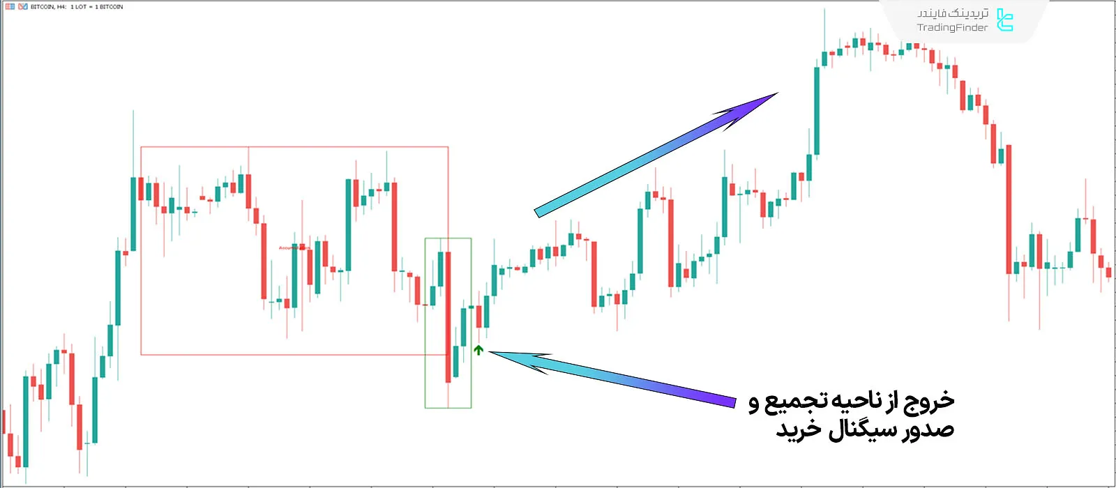 صدور سیگنال خرید توسط اندیکاتور قدرت سهگانه
