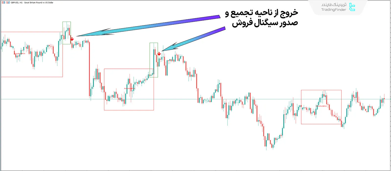 صدور سیگنال فروش توسط اندیکاتور قدرت سهگانه