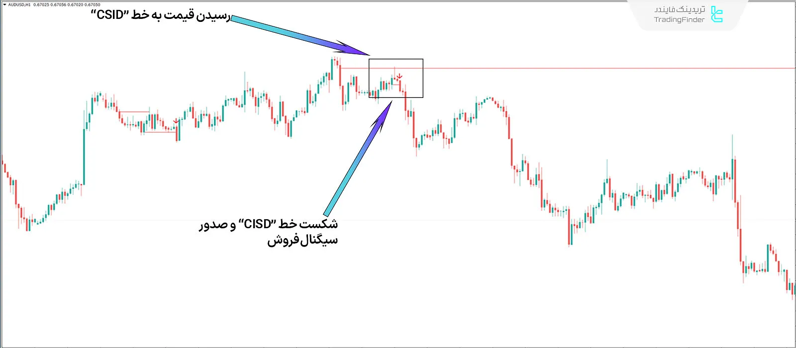 دانلود اندیکاتور ترکیبی CISD-CID + BPR سبک ICT در متاتریدر 4 - رایگان 2