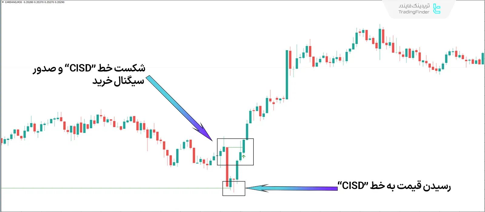 دانلود اندیکاتور ترکیبی CISD-CID + BPR سبک ICT در متاتریدر 4 - رایگان 1