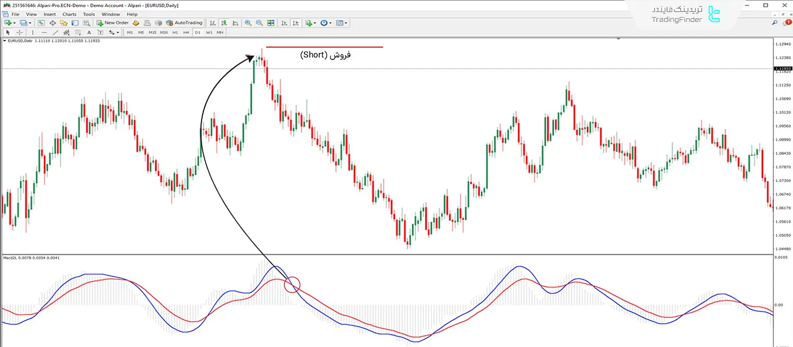 دانلود اسیلاتور مکدی دوخطی (MACD 2 LINE) متاتریدر 4 - رایگان 2