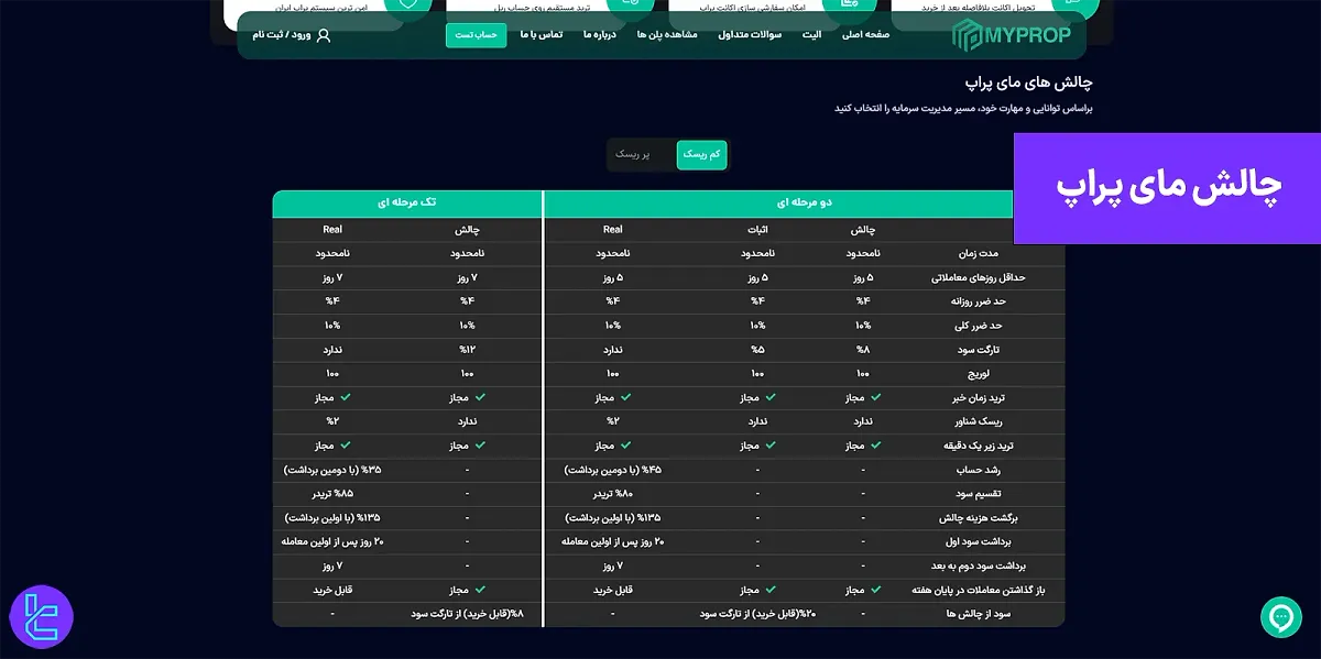 چالش مای پراپ - چالش‌های تک مرحله‌ای و دو مرحله‌ای در 1404