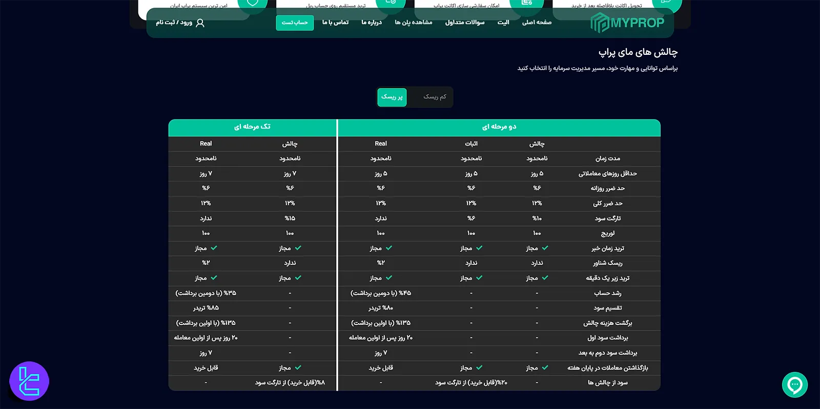 چالش پرریسک مای پراپ