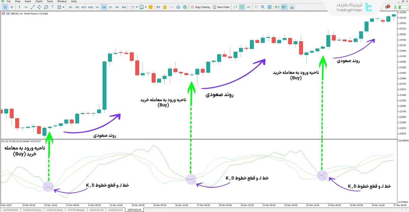 روند صعودی اندیکاتور