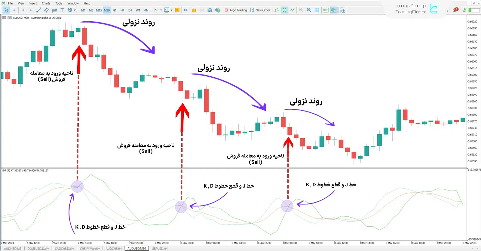 روند صعودی اندیکاتور