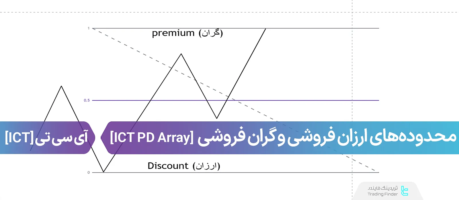 آراریههای گران فروشی و ارزان فروشی (Premium & Discount)؛ نحوه شناسایی PD Araay در ICT
