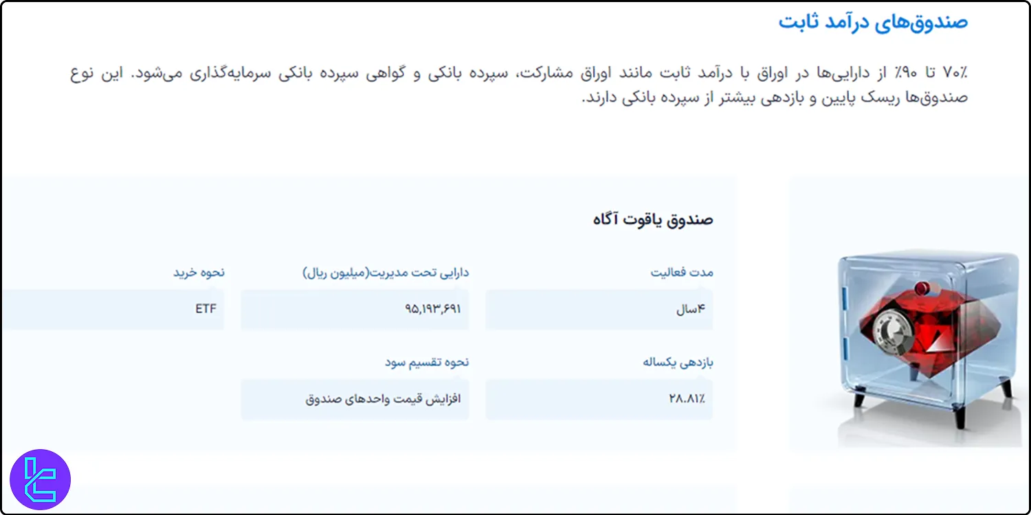 صندوقهای سرمایهگذاری یاقوت کارگزاری آگاه