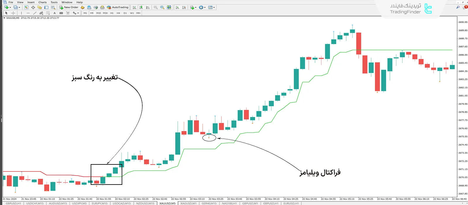 دانلود اندیکاتور بالاترین و پایینترین نقاط سه کندل (3 Bars High Low) متاتریدر 4 - رایگان 1