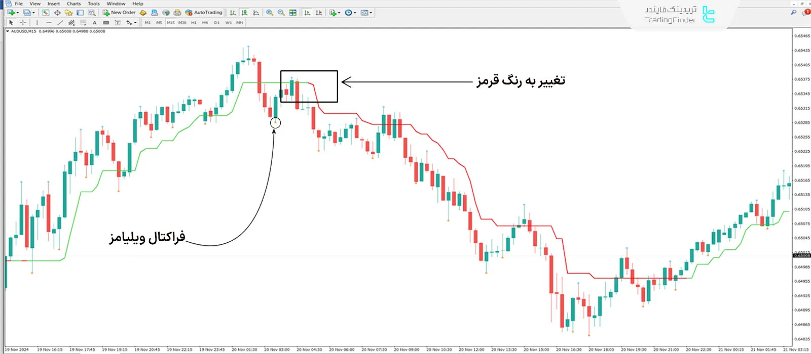 دانلود اندیکاتور بالاترین و پایینترین نقاط سه کندل (3 Bars High Low) متاتریدر 4 - رایگان 2