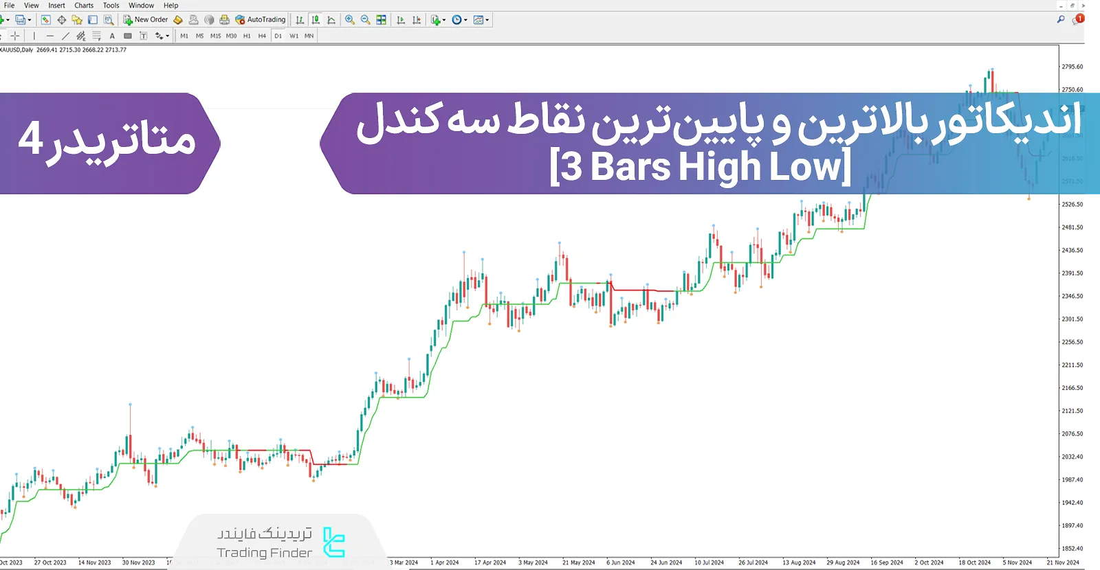 دانلود اندیکاتور بالاترین و پایینترین نقاط سه کندل (3 Bars High Low) متاتریدر 4 - رایگان