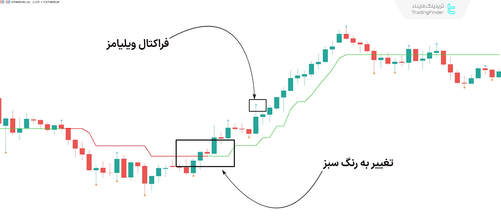 دانلود اندیکاتور بالاترین و پایینترین نقاط سه کندل (3 Bars High Low) متاتریدر 5 - رایگان 1
