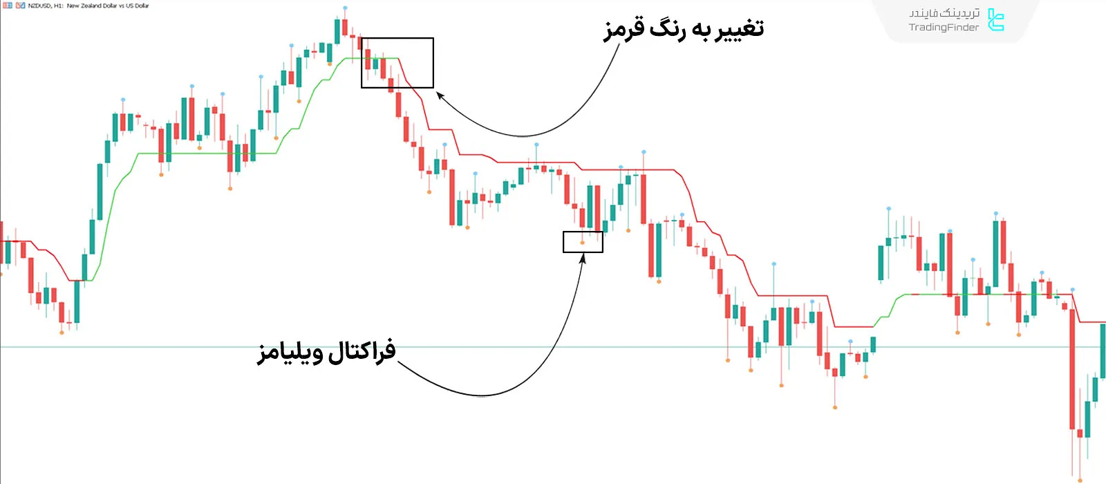 دانلود اندیکاتور بالاترین و پایینترین نقاط سه کندل (3 Bars High Low) متاتریدر 5 - رایگان 2