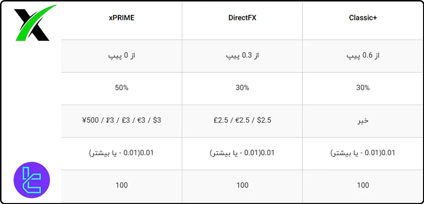 کمیسیون 3 دلاری فارکس چیف در حسابهای xPRIME