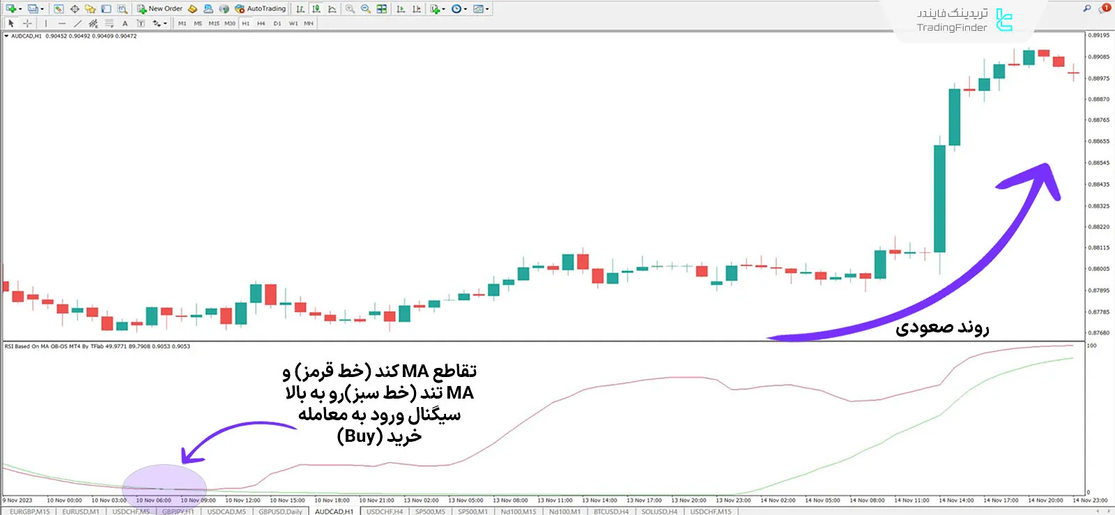 دانلود اندیکاتور شاخص قدرت نسبی بر روی میانگین متحرک (RSI On MA) در متاتریدر 4 - رایگان 1
