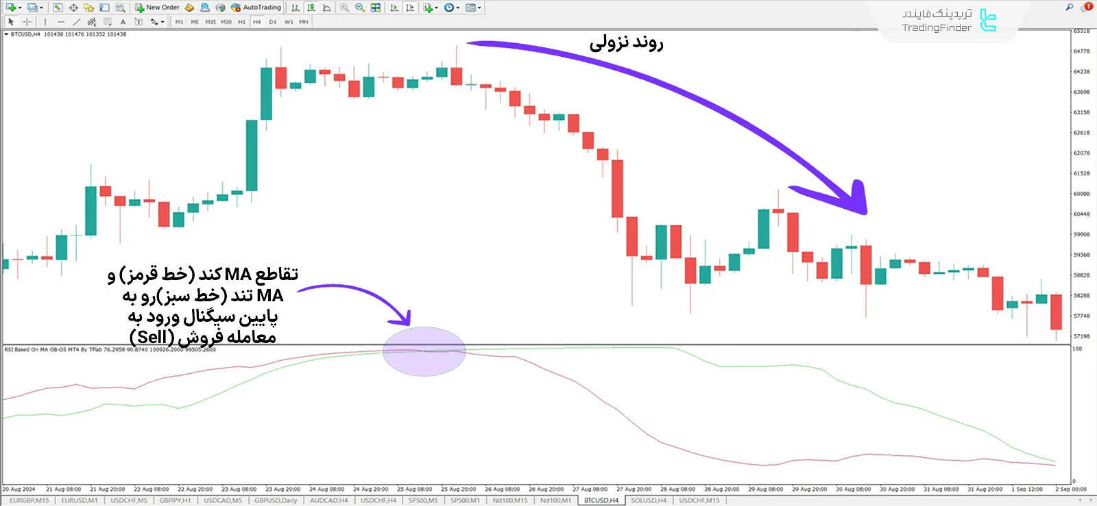 دانلود اندیکاتور شاخص قدرت نسبی بر روی میانگین متحرک (RSI On MA) در متاتریدر 4 - رایگان 2