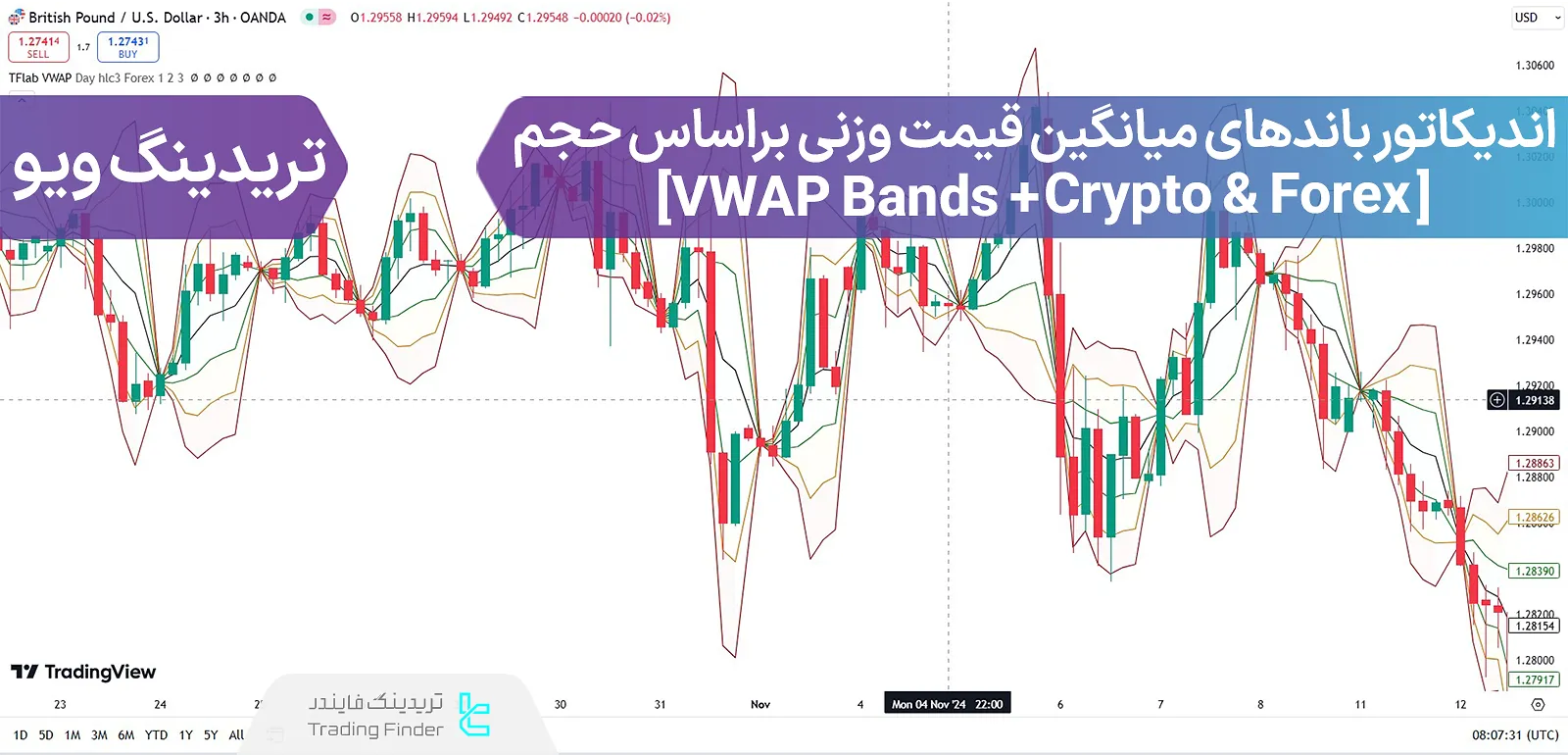 اضافه کردن اندیکاتور باندهای میانگین قیمت وزنی بر اساس حجم (VWAP Bands) در تریدینگ ویو