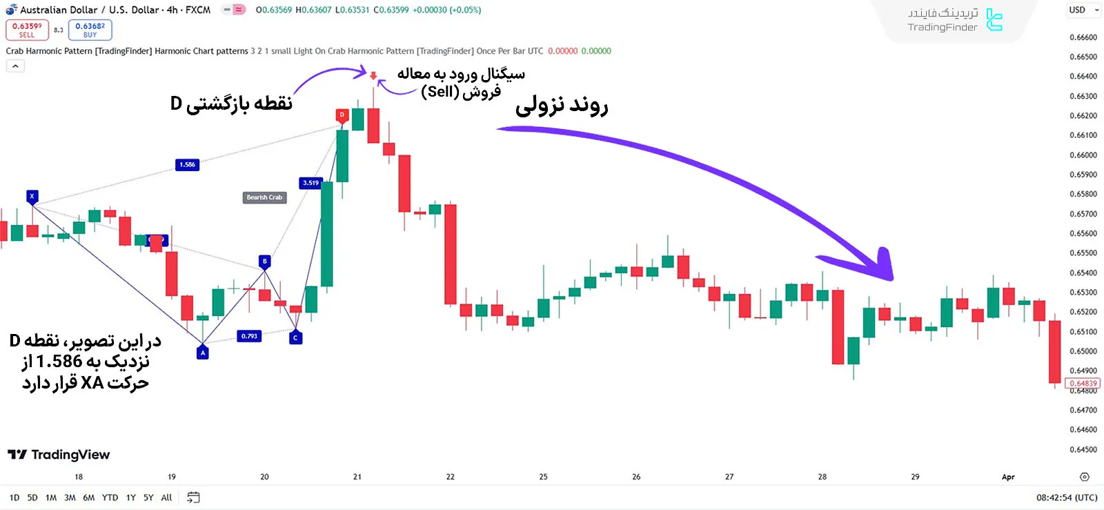 اندیکاتور در روند نزولی