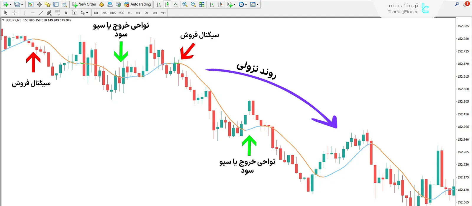 دانلود اندیکاتور میانگین متحرک زیرولگ (Zerolag Moving Average) در متاتریدر 4 - رایگان 2