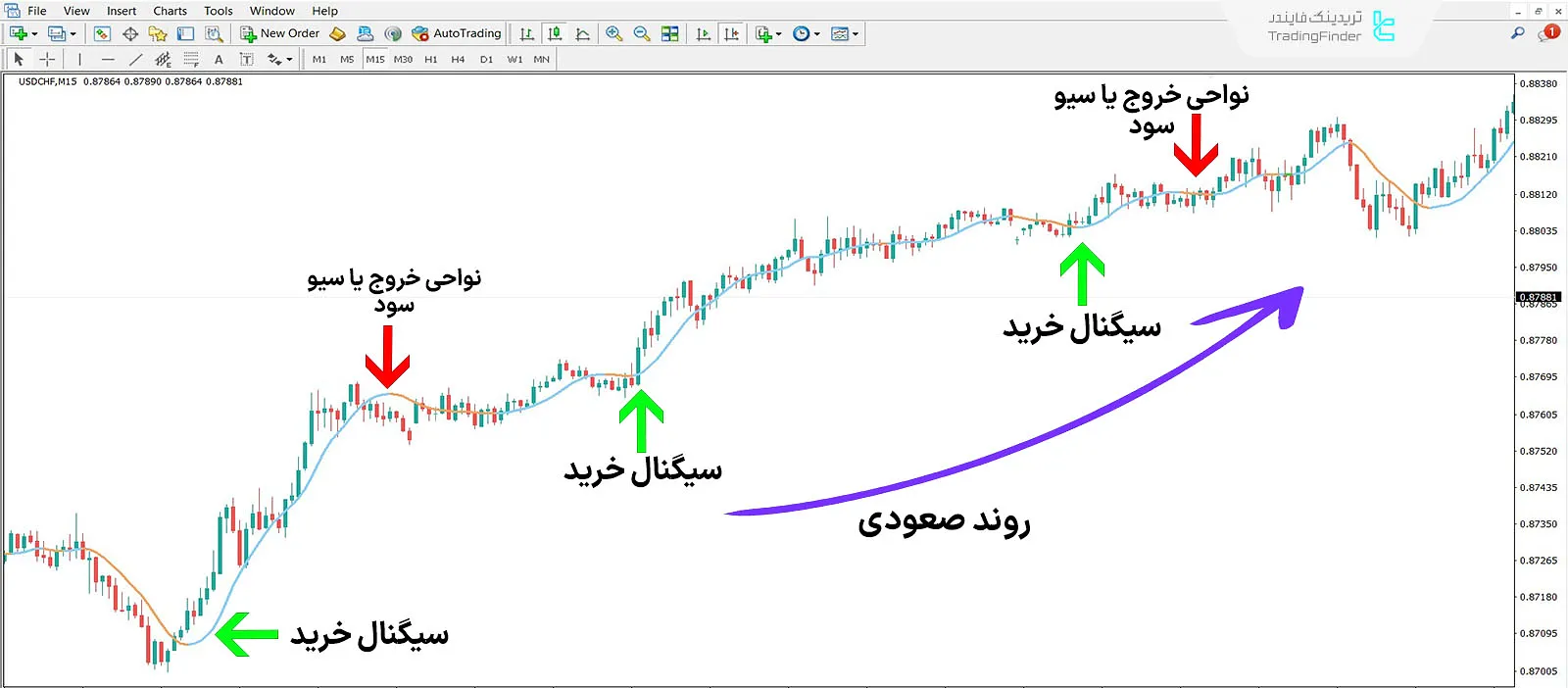 دانلود اندیکاتور میانگین متحرک زیرولگ (Zerolag Moving Average) در متاتریدر 4 - رایگان 1