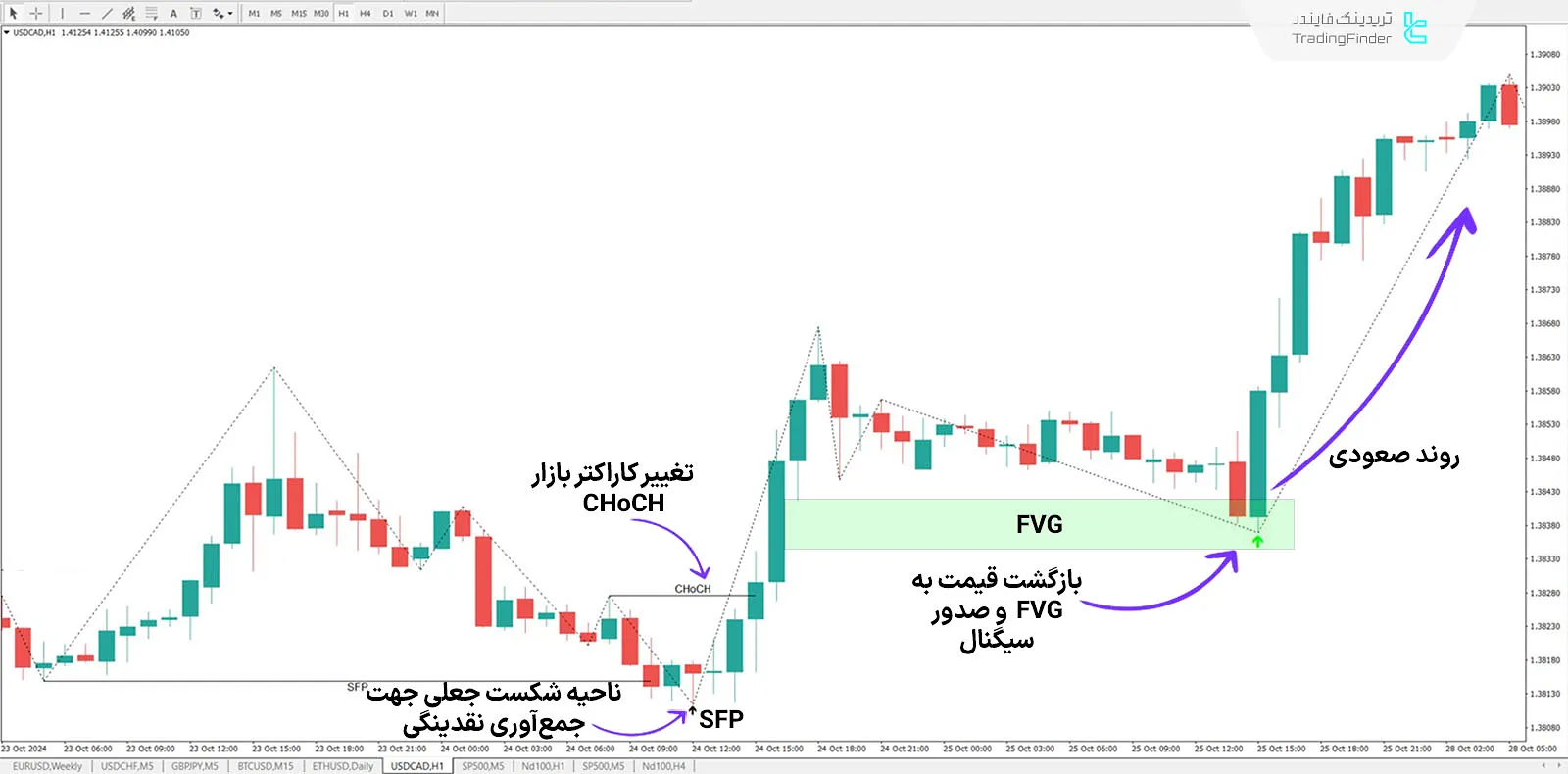 اندیکاتور در روند صعودی