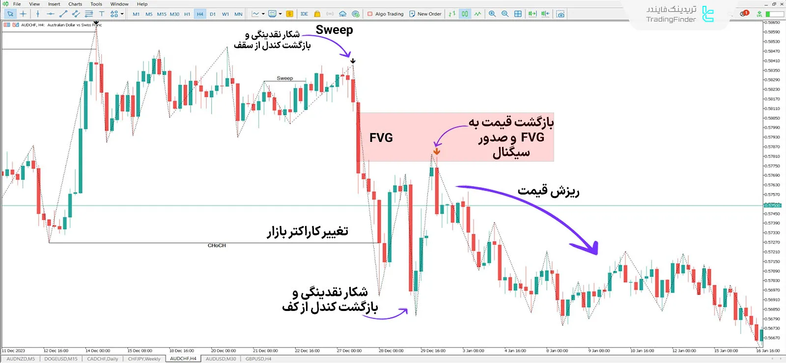 اندیکاتور در روند نزولی
