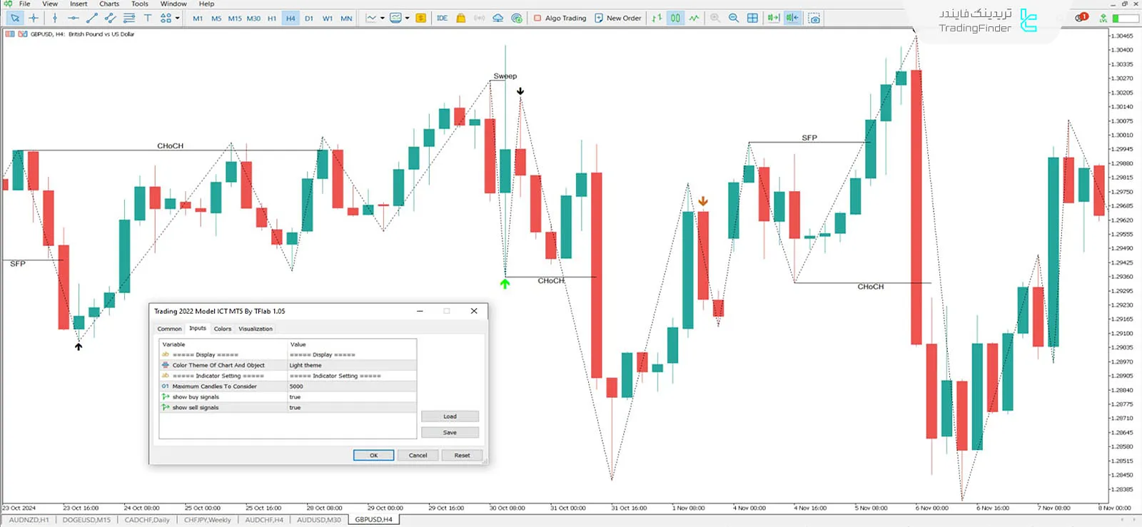 مشخصات تنظیمات اندیکاتور