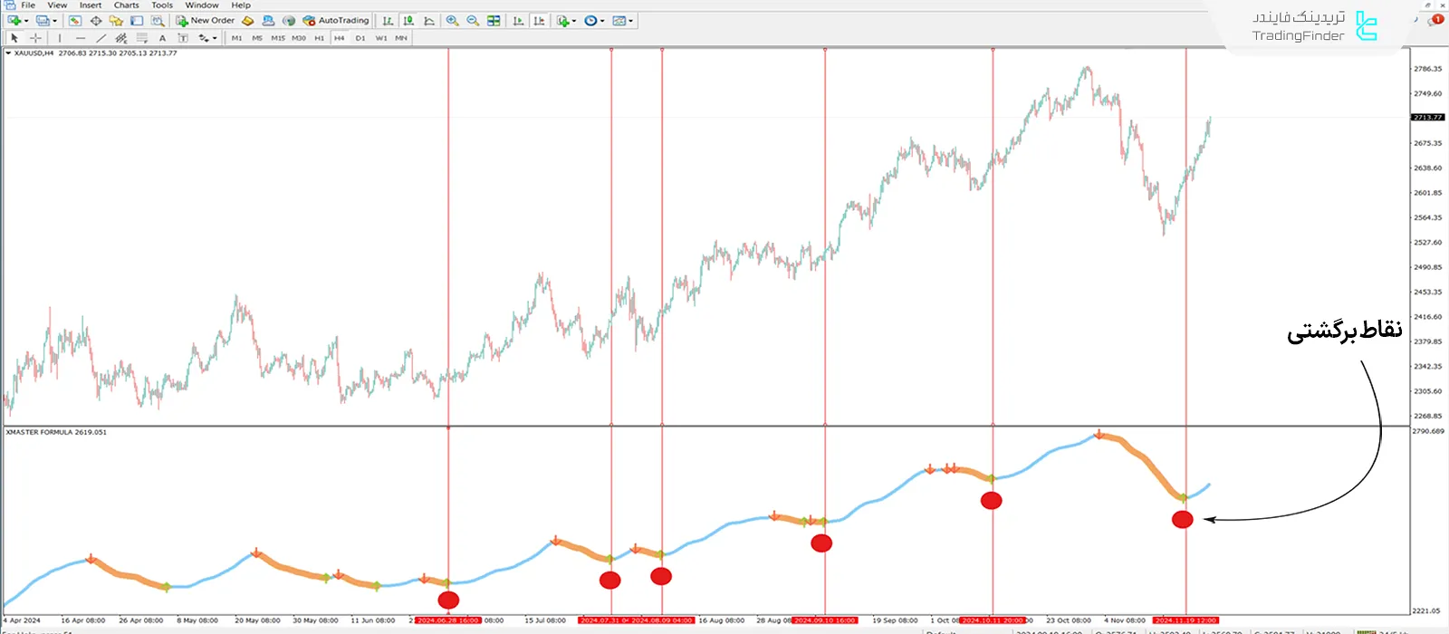 شرایط روند صعودی Xmaster (XHMaster) Formula