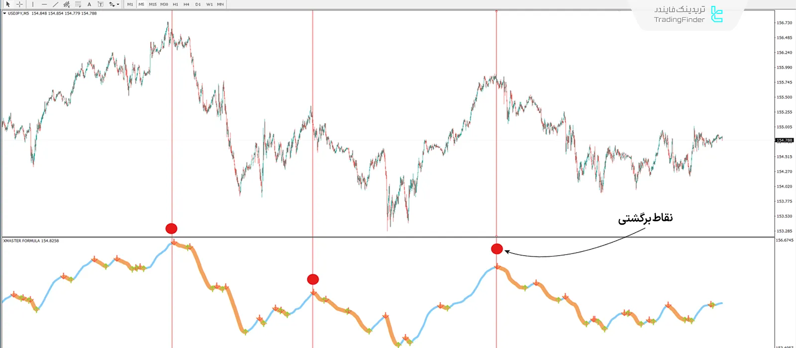 شرایط روند نزولی