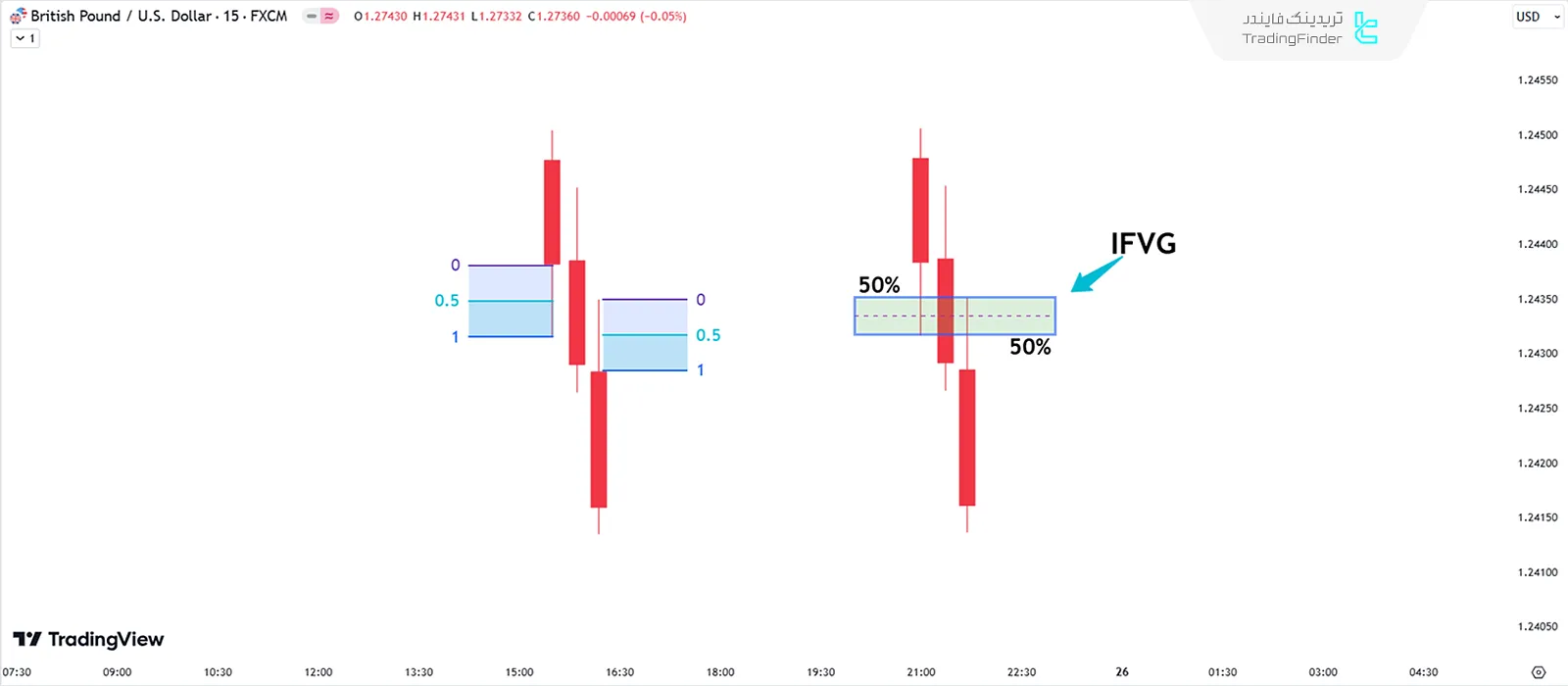 ساختار استراتژی IFVG نزولی در نمودار قیمت